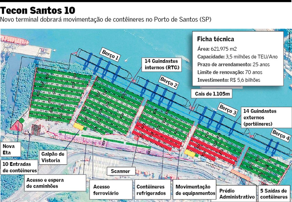 Antaq aprova modelo de leilão de megaterminal de contêineres em Santos ...