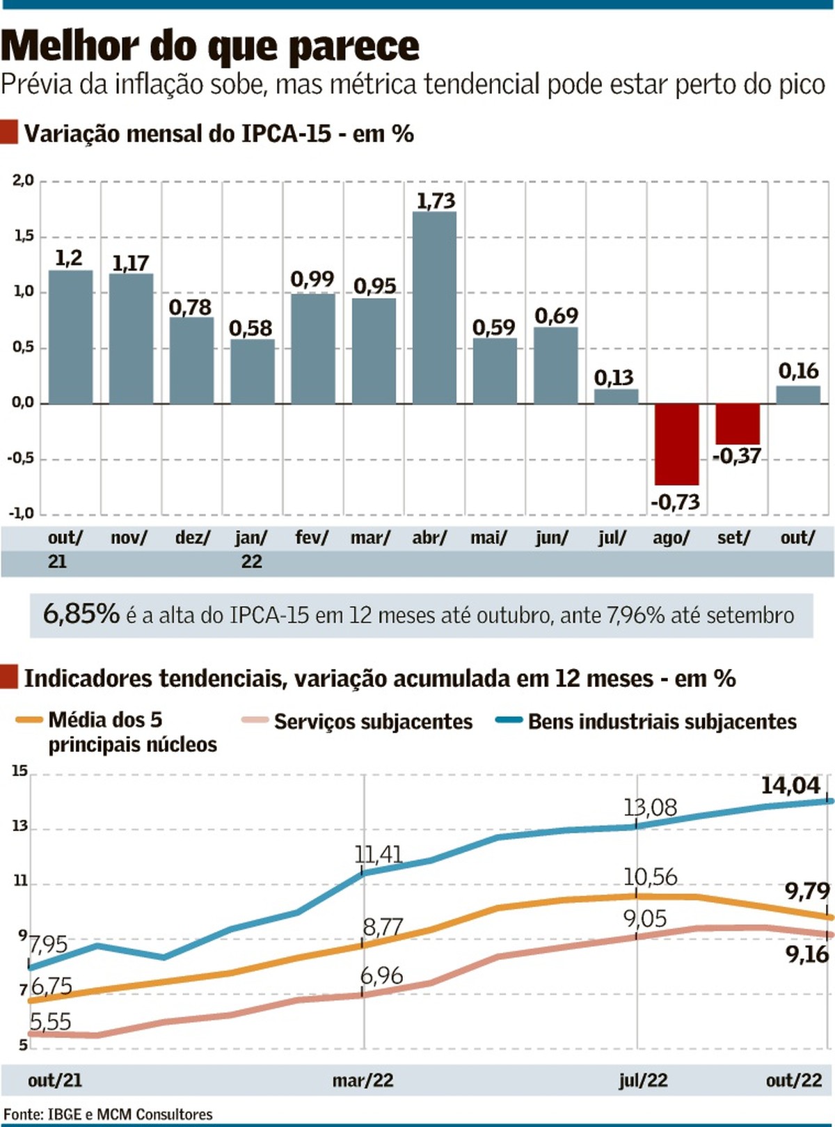 Prévia do IPCA mostra fim da deflação em outubro Brasil Valor Econômico