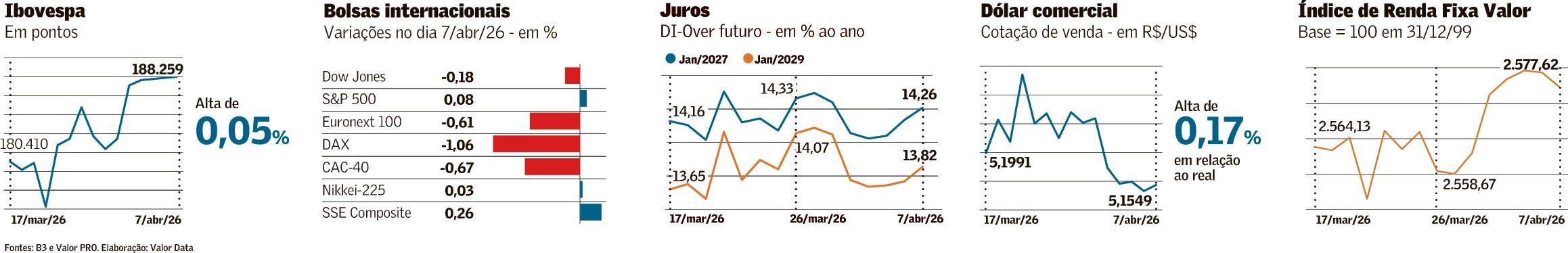 Cessar-fogo derruba petróleo e leva alívio aos mercados