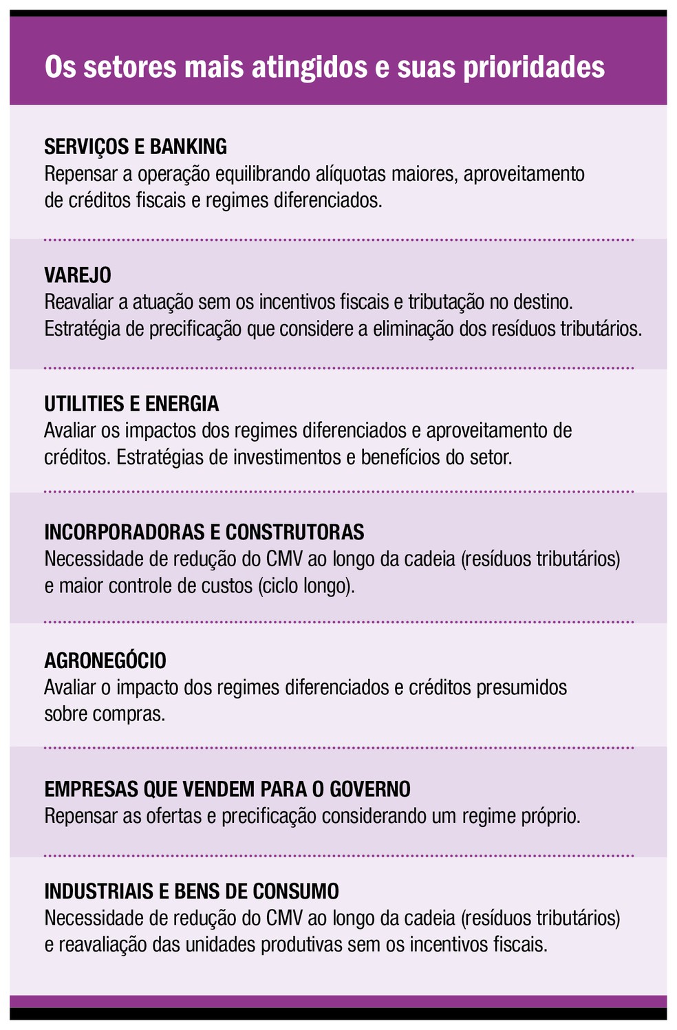 Reforma tributária: os setores mais atingidos e suas prioridades — Foto: Arte/Glab