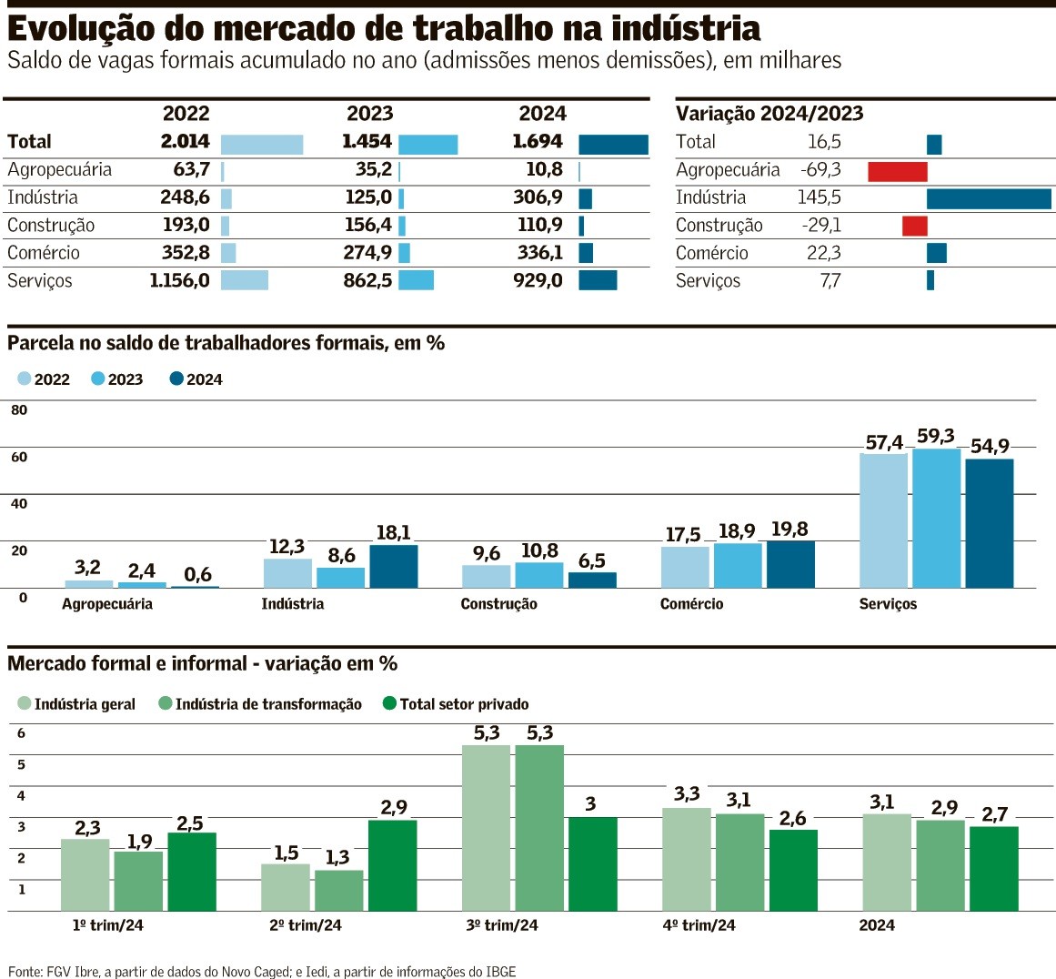 Indústria lidera alta do emprego com carteira assinada