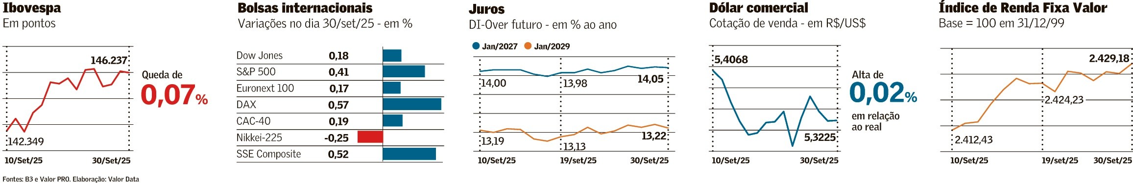 Mercados globais têm dia morno à espera de ‘shutdown’ nos EUA