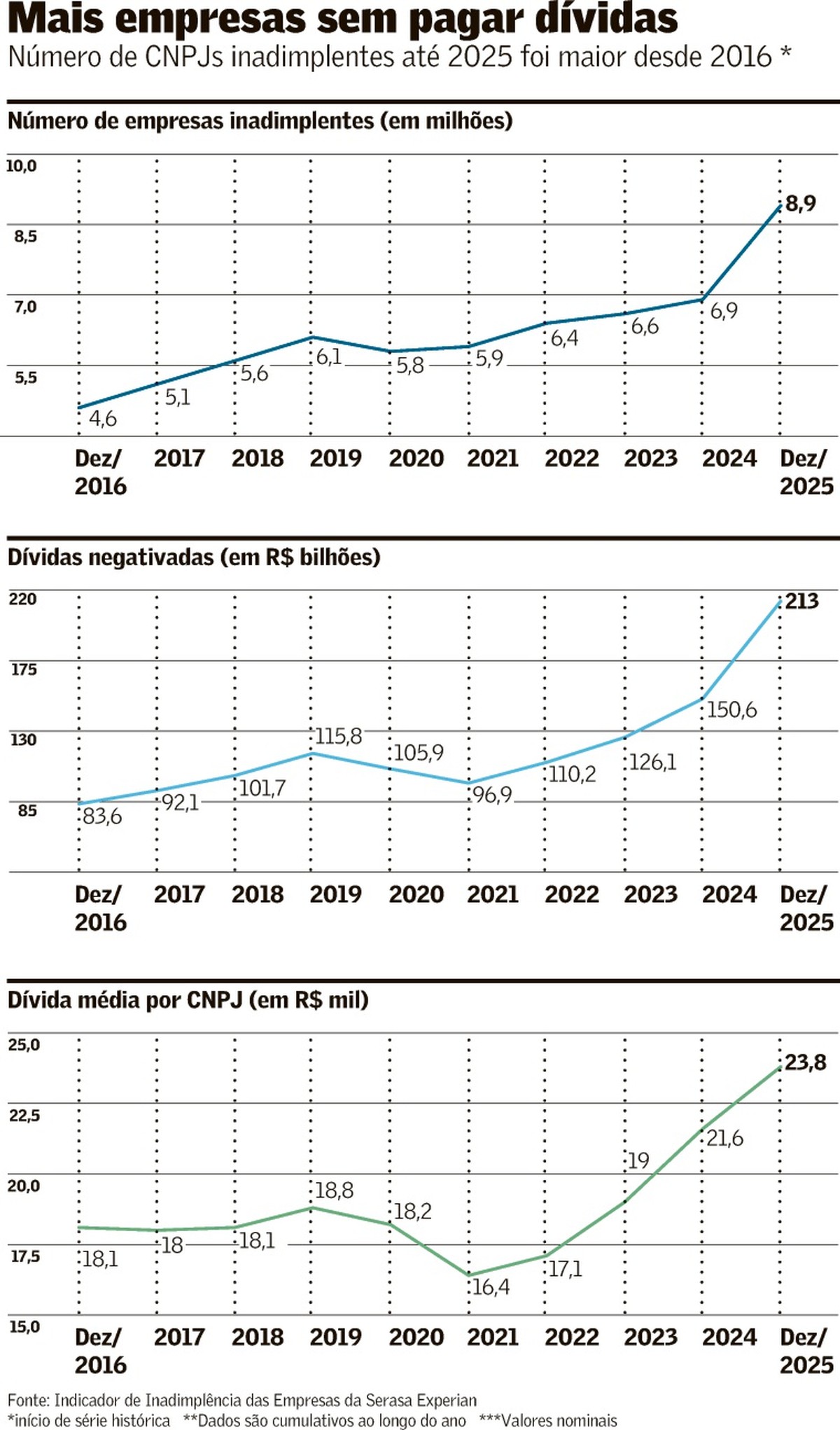 Inadimplência de empresas fecha 2025 em volume recorde | Brasil | Valor ...
