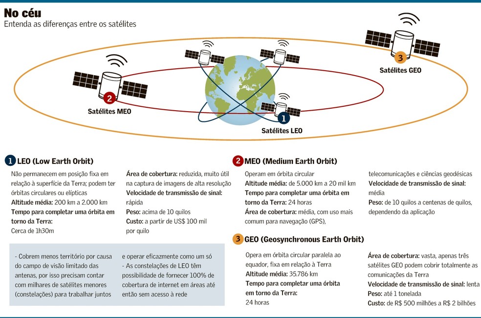 órbitas de los satélites