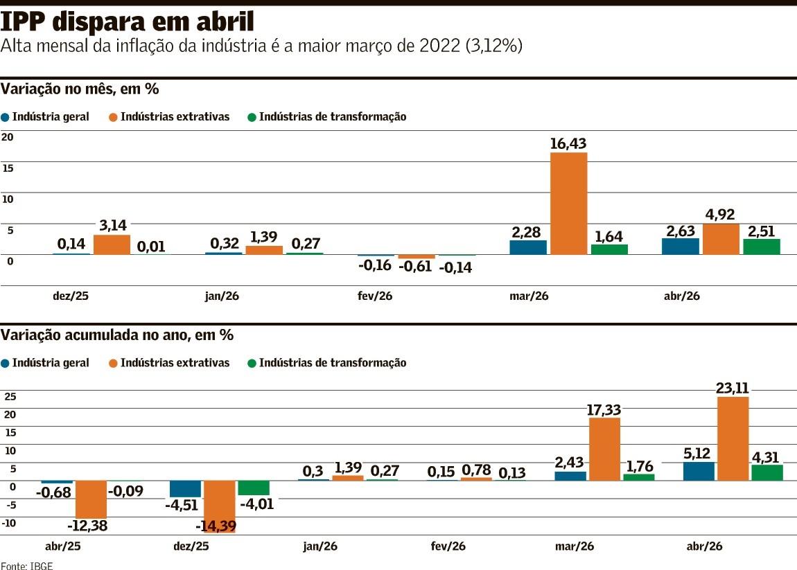 Inflação na indústria acelera com conflito no Irã