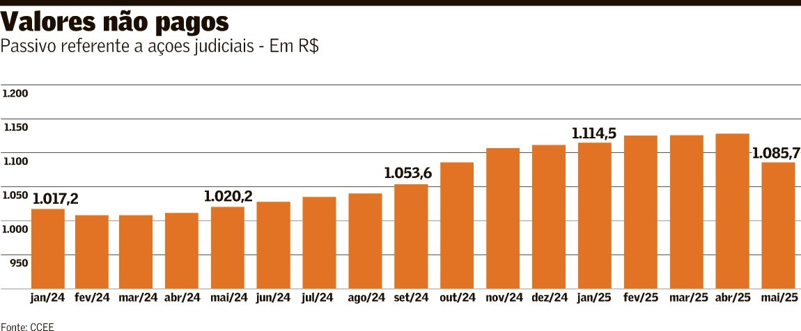 Leilão da CCEE para resolver passivo do risco hidrológico levanta R$ 1,4 bilhão