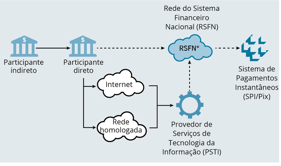 Como funciona a conexão da C&M (provedora de serviços) com o Pix e instituições financeiras — Foto: arte/valor