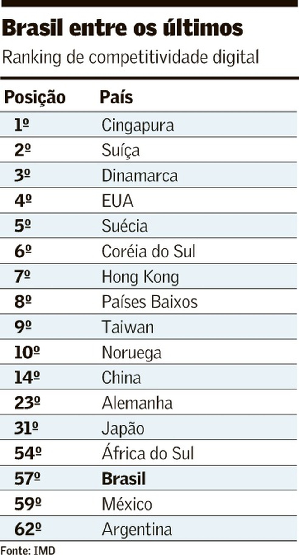 Brasil está no fim de ranking global de competitividade digital ...
