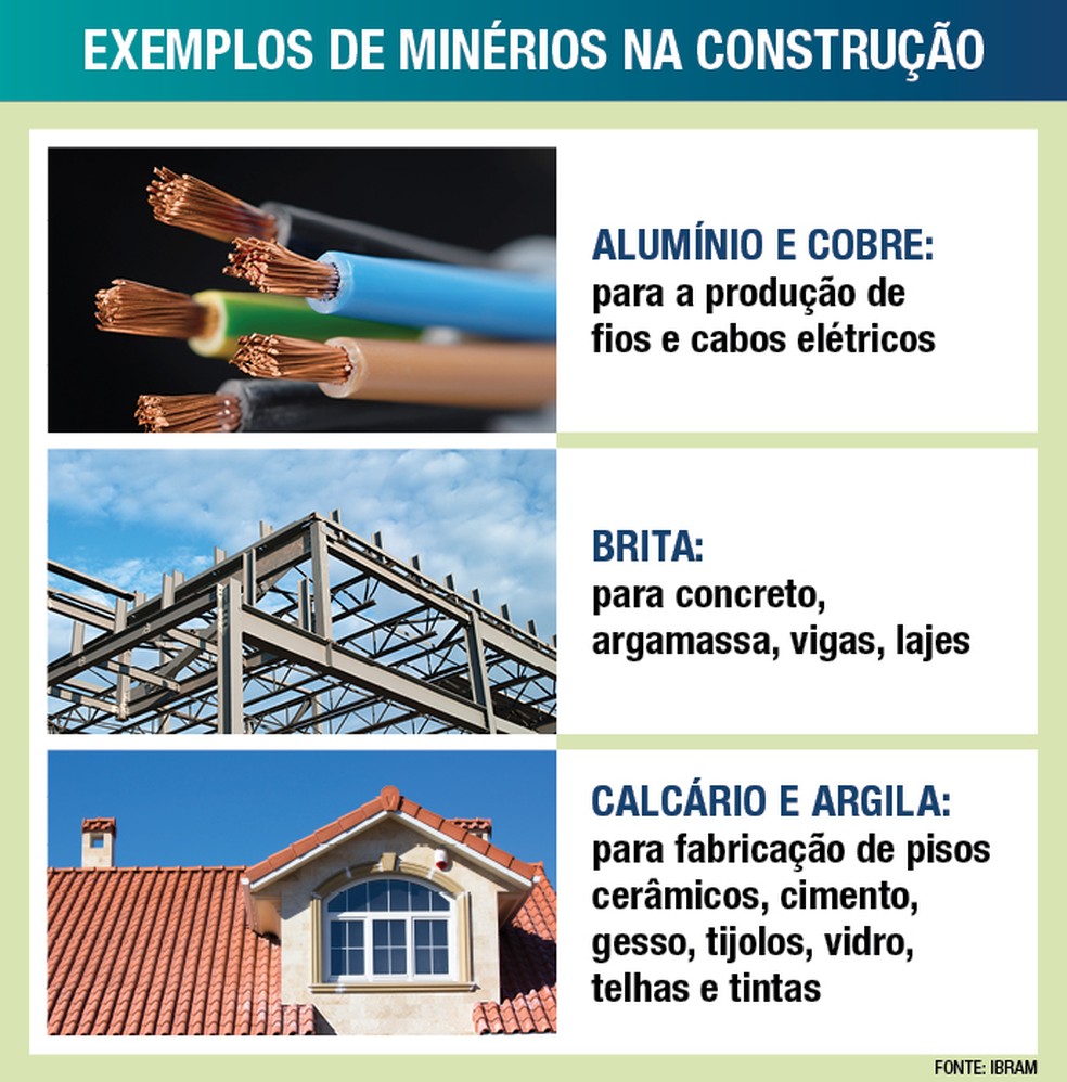 Exemplos de minérios na construção — Foto: Arte/GLAB