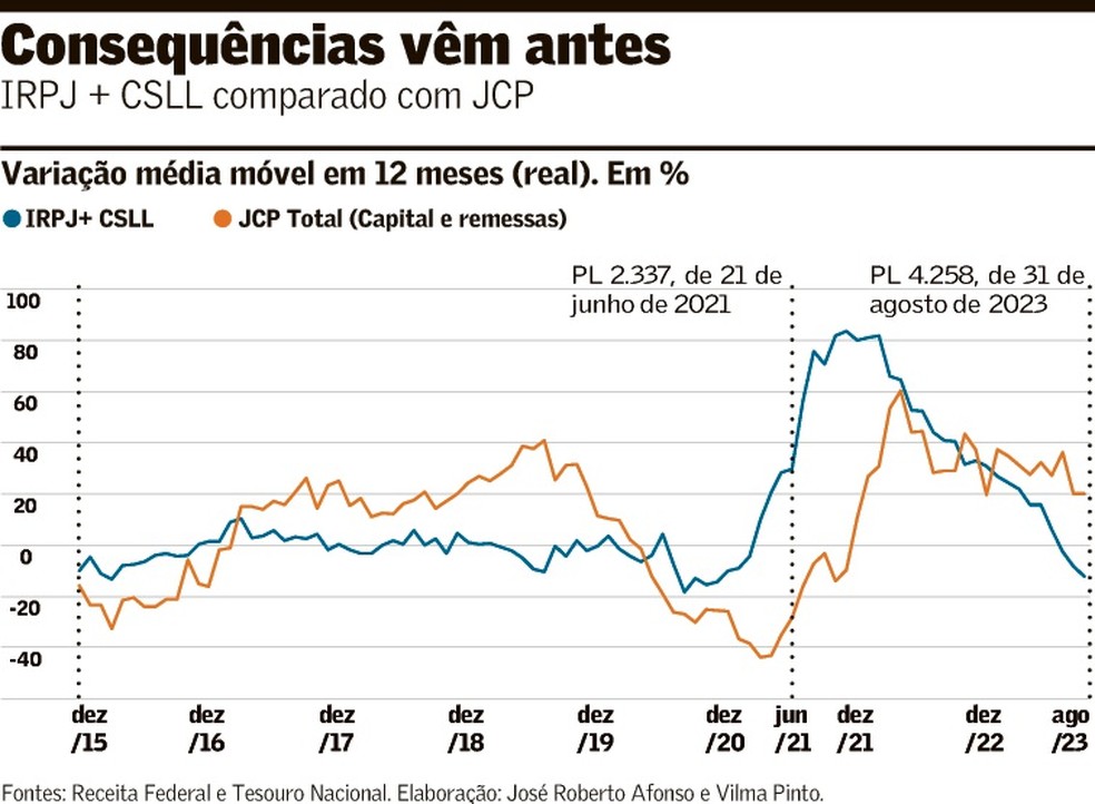 Disparada de JCP alerta para comportamento de contribuinte, Brasil