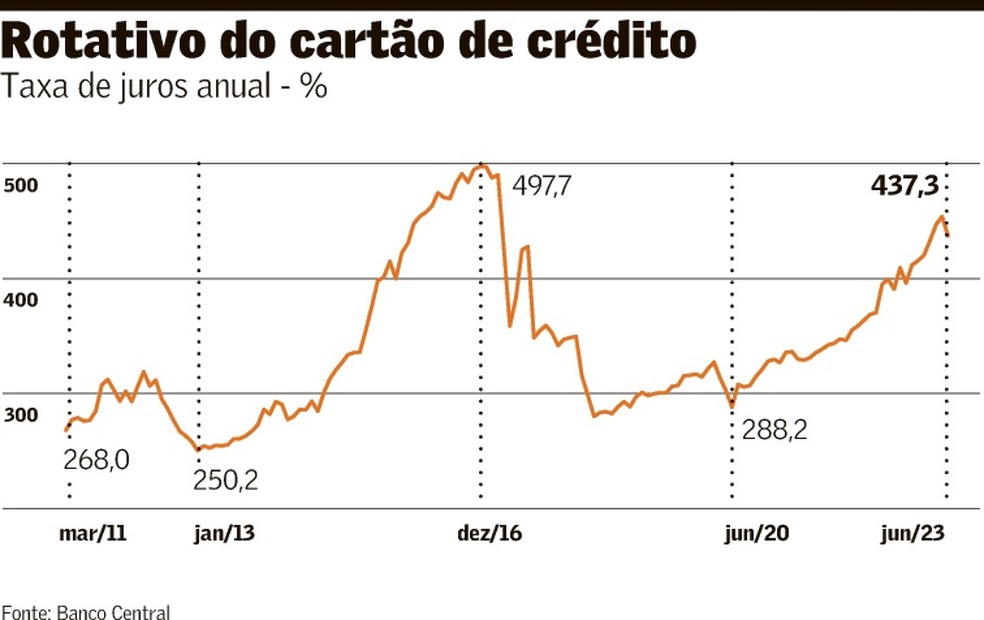 Cartão de crédito em 2023