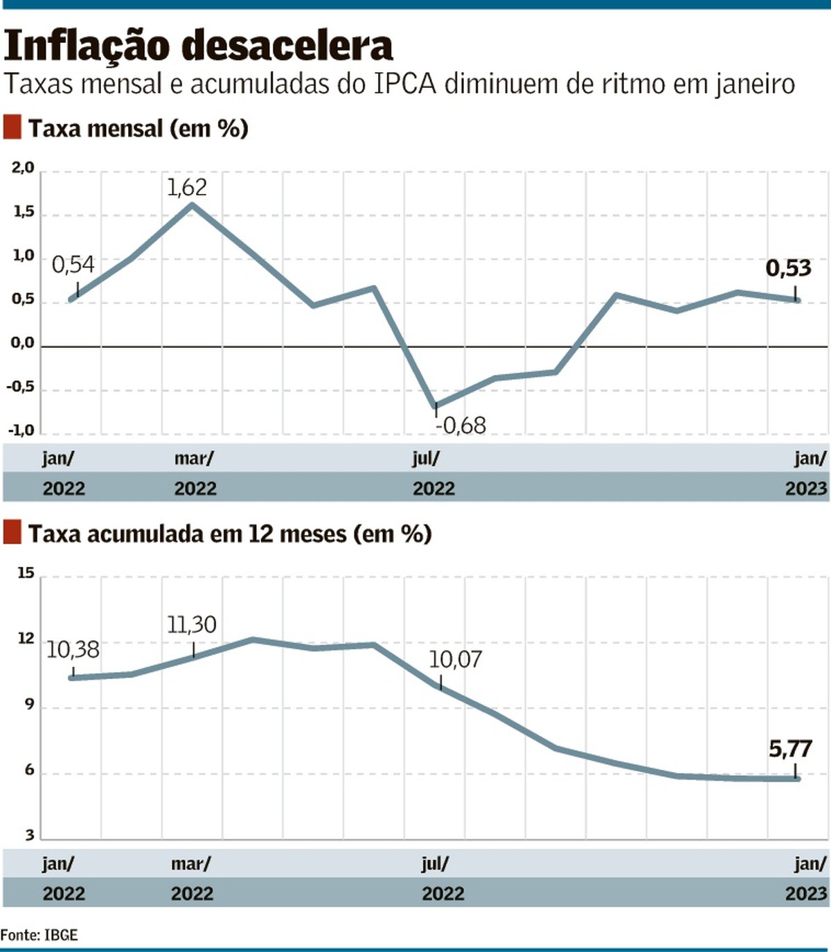 IPCA mantém desaceleração e termina janeiro em 0,53 Brasil Valor Econômico