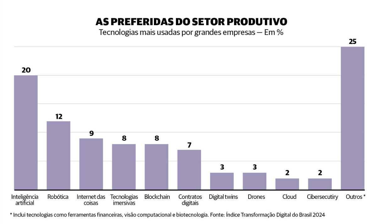 Inteligência artificial: a tecnologia queridinha das empresas
