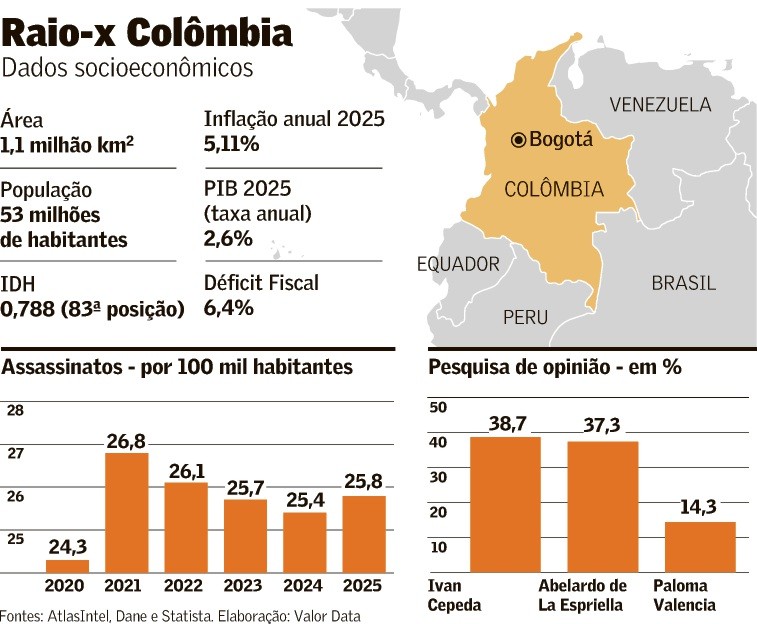 Colômbia vai às urnas em meio a crise de segurança e polarização