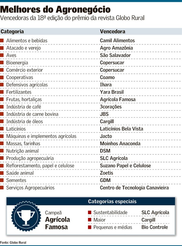 Bem Brasil é vencedora na Categoria Alimentos e Bebidas no Prêmio Melhores  do Agronegócio 2023 da Globo Rural