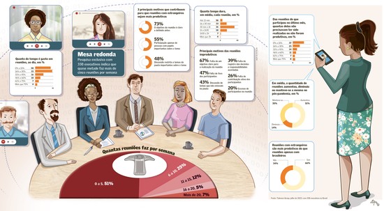 Para executivos, o número de reuniões aumentou e muitas são desnecessárias, mostra pesquisa