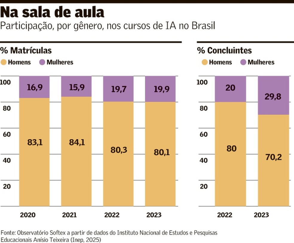 Ilustração IA e mulheres na tecnologia