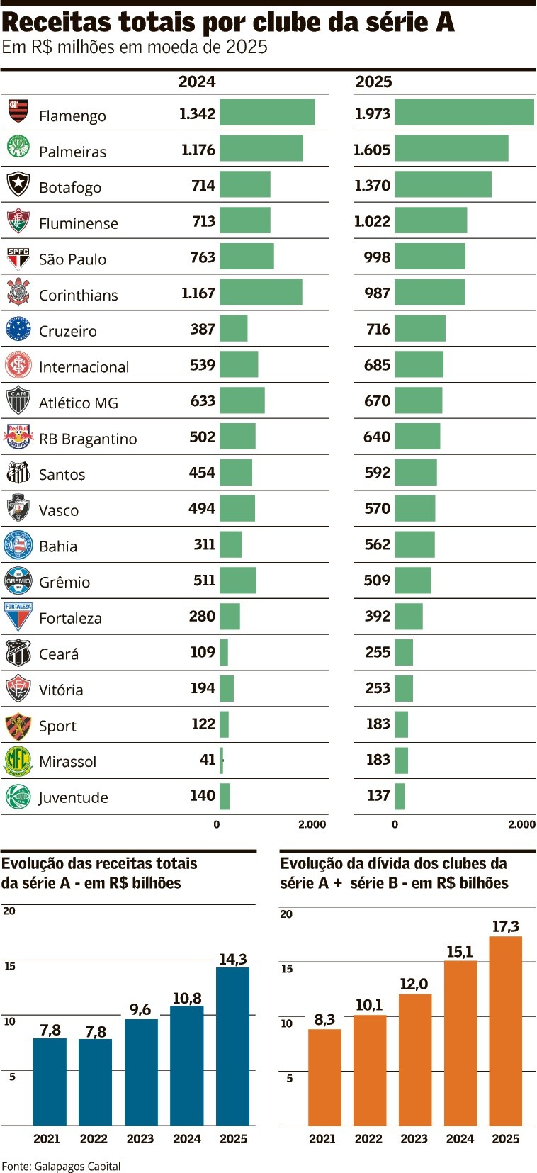 Clubes faturam alto, mas dívida acende alerta