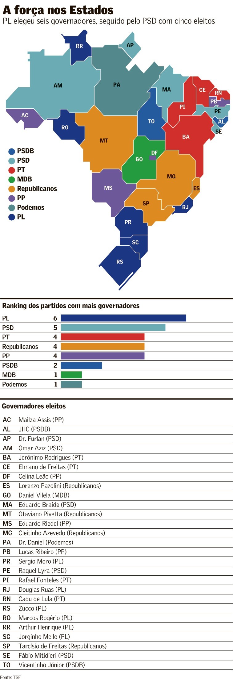 PL e PSD elegem o maior número de governadores - Foto