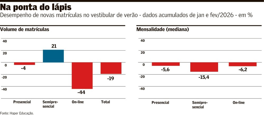 Valor de mensalidade na faculdade cai até 15,38% | Empresas | Valor ...