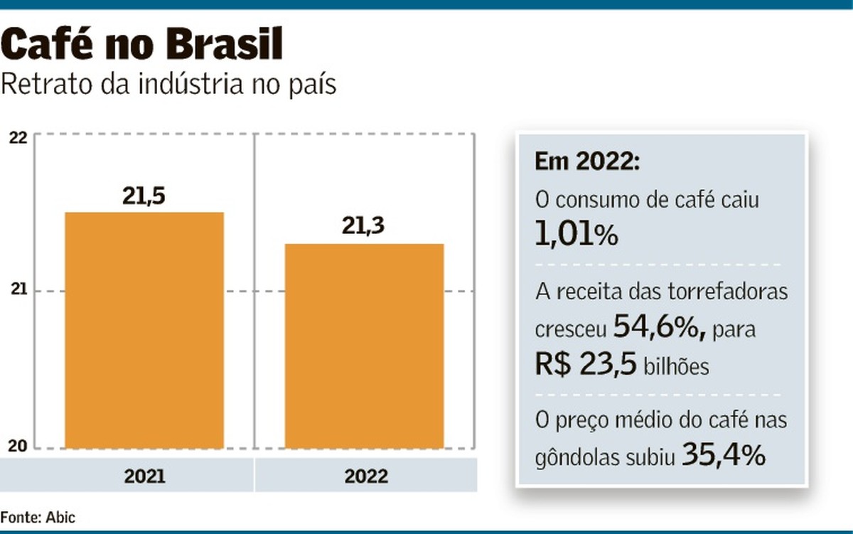 Alta de preços reduz consumo de café