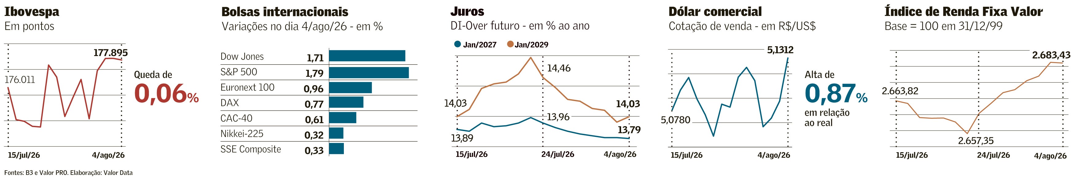 Ativos locais não seguem o exterior e dólar sobe a R$ 5,13 - QTU Questões do Universo