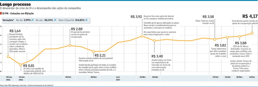 Nova proposta de acordo reduz dívidas para R$ 10 bilhões da Oi