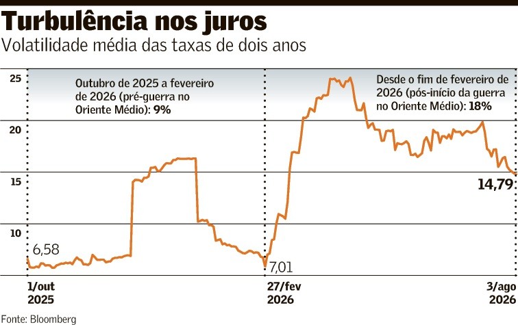 Guerra torna juros duas vezes mais voláteis - QTU Questões do Universo