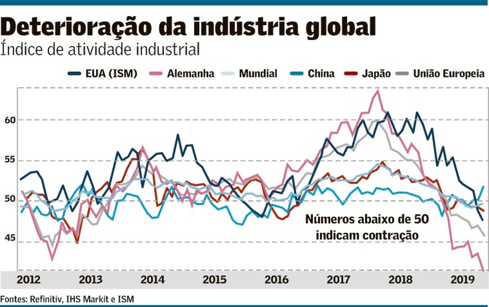 Queda na indústria global eleva o temor de recessão | Mundo | Valor ...