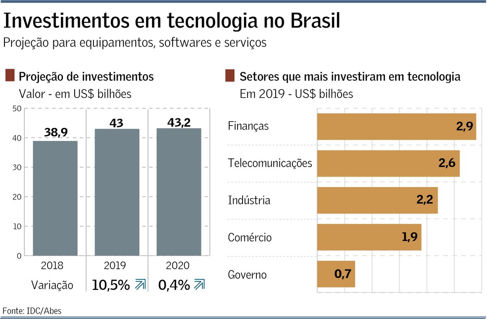 Mercado brasileiro de tecnologia terá estagnação em 2020, diz Abes, Empresas