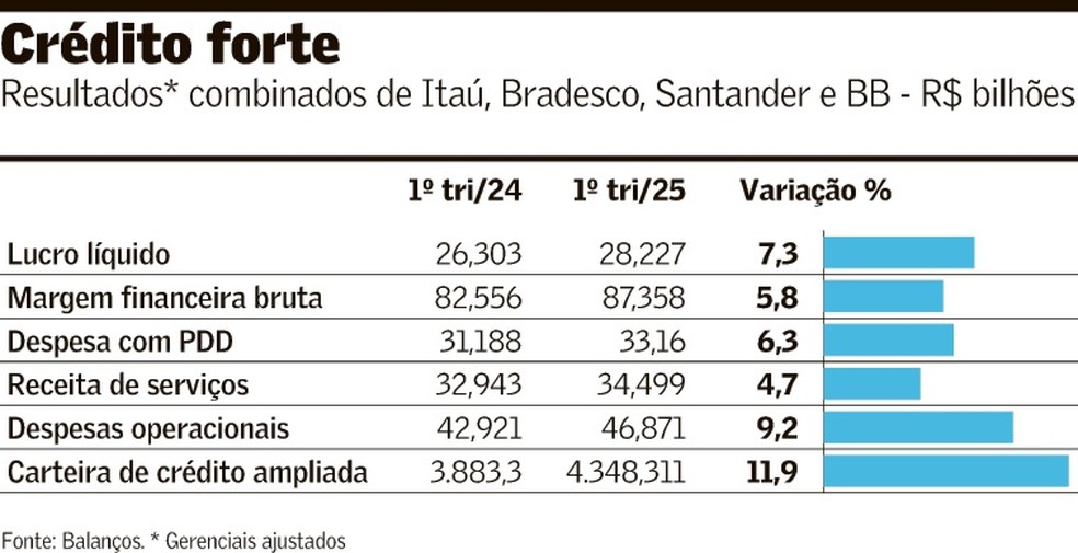 Bancos veem crédito forte e risco ainda controlado — Foto: Imagem Valor Econômico