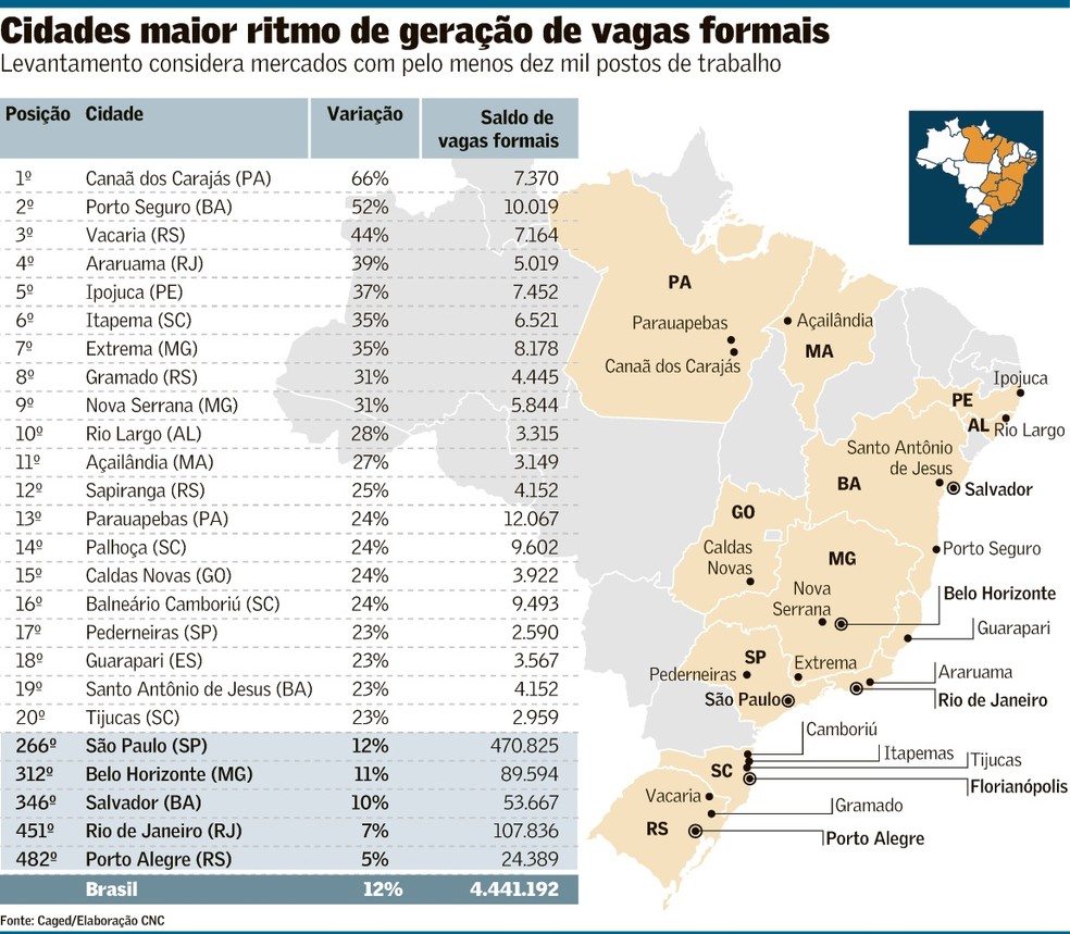 Cidades ligadas a commodities e turismo lideram criação de vagas ...