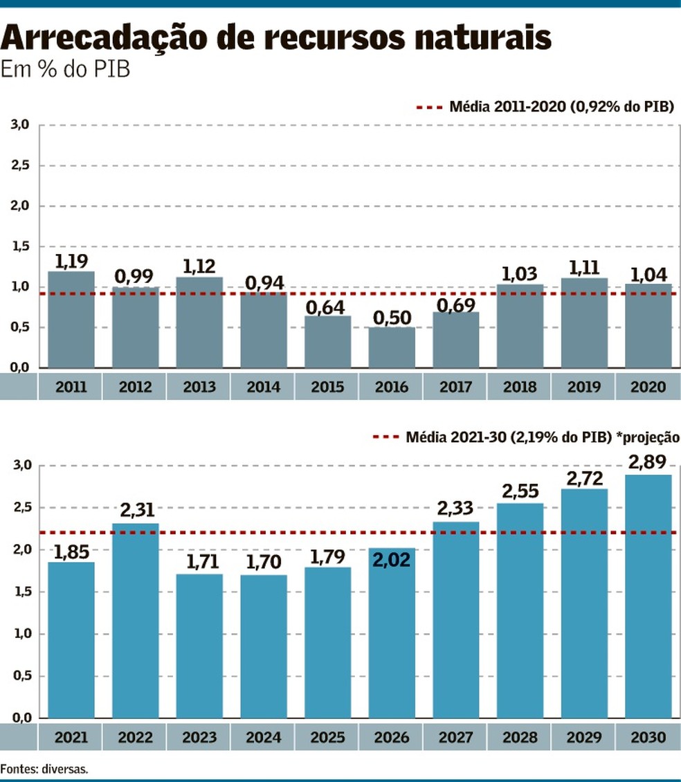 not-cias-alvissareiras-do-setor-de-extra-o-brasil-valor-econ-mico