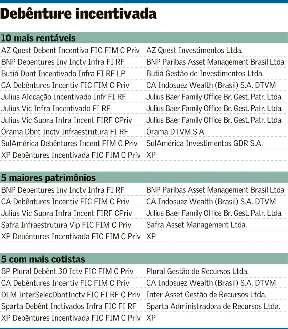 Aumento da inflação aquece demanda por debêntures incentivadas |  Suplementos | Valor Econômico