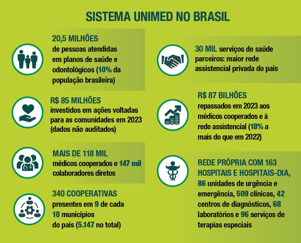 Sistema Unimed no Brasil — Foto: Arte Glab