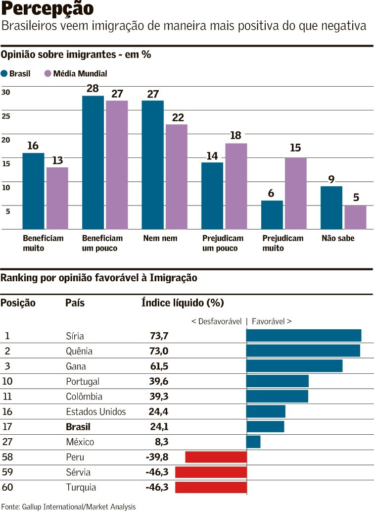 Brasileiros mostram simpatia à imigração, exceto os mais ricos