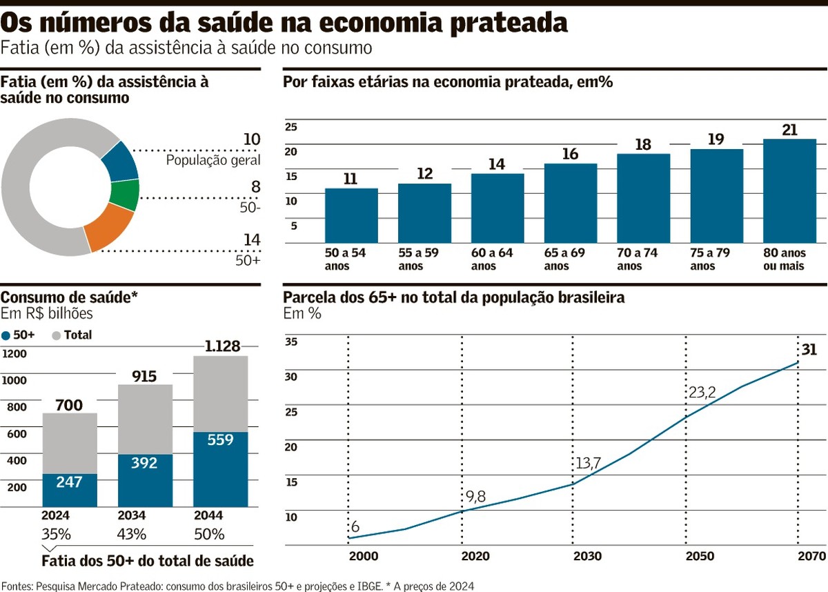 Consumo de saúde da fatia de mais de 50 anos deve dobrar até 2044 - Valor Econômico