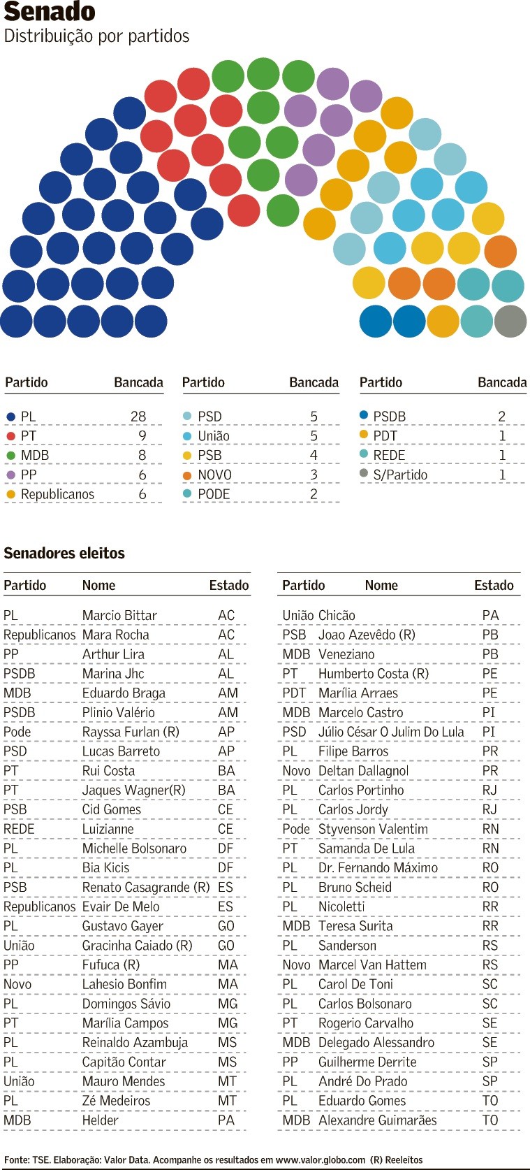 Senado terá maioria de direita em 2027 e 28 senadores do PL - Foto