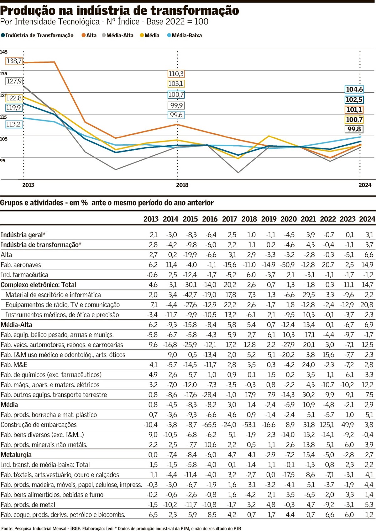 Indústria de Alta Tecnologia: Crescimento Retomado Após 5 Anos de Queda