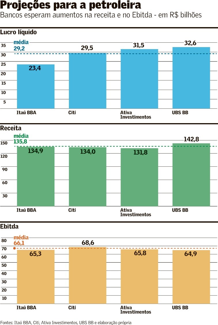 Produção deve elevar receita da Petrobras, dizem analistas