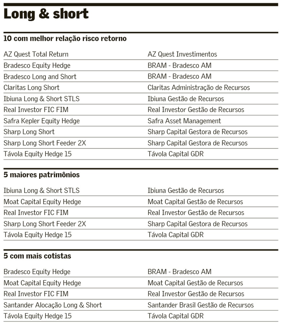 Estratégias long&short e long biased buscam navegar em cenário volátil |  Fundos de Investimento | Valor Econômico