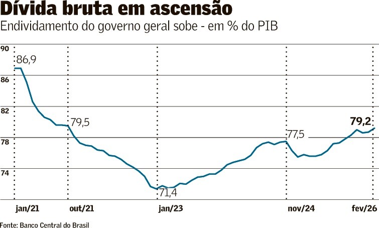Dívida bruta em 79,2% do PIB é a maior desde 2021