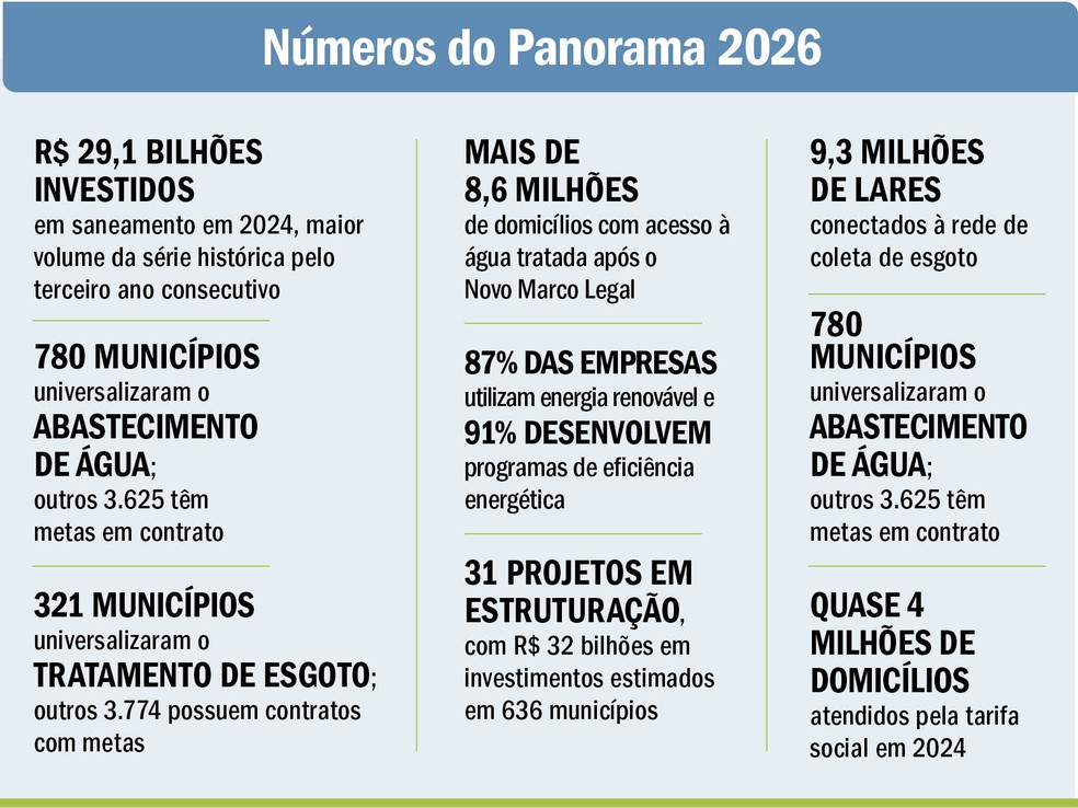 Números do Panorama 2026 — Foto: Divulgação