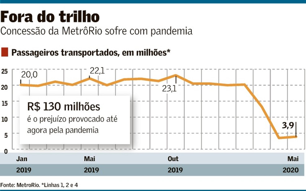 Metrô do RJ só tem caixa para operar por mais 2 meses | Empresas ...