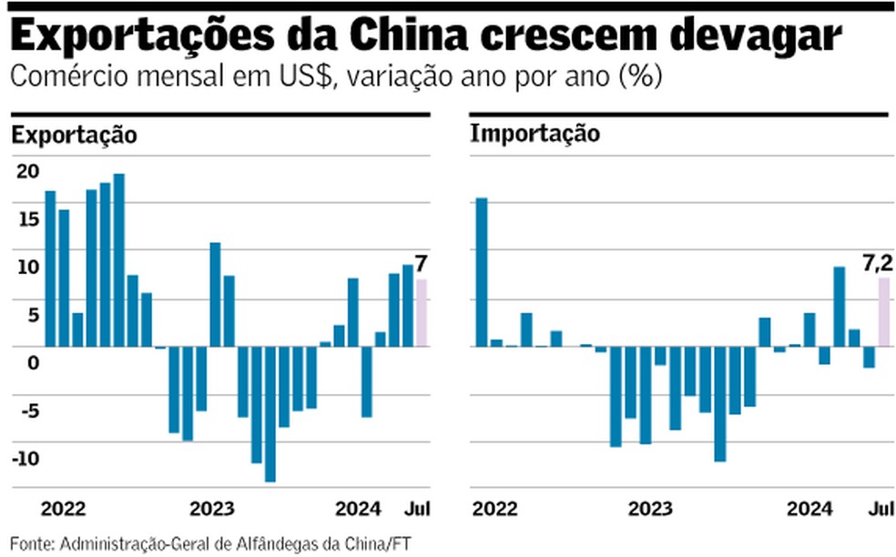 Exportações da China — Foto: Arte/Valor