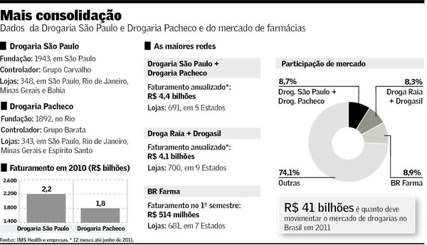 Empresa das drogarias Pacheco e São Paulo deve investir R$ 100 mi para  expandir
