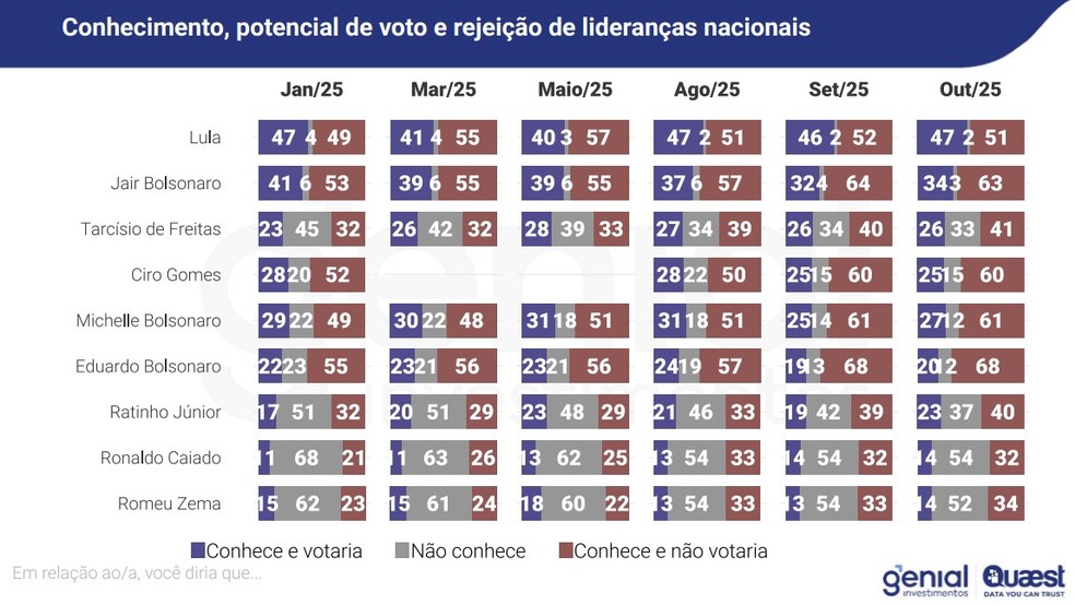 Potencial de voto e rejeição de potenciais candidatos em 2026, segundo pesquisa Genial/Quaest de outubro — Foto: Reprodução/Genial-Quaest