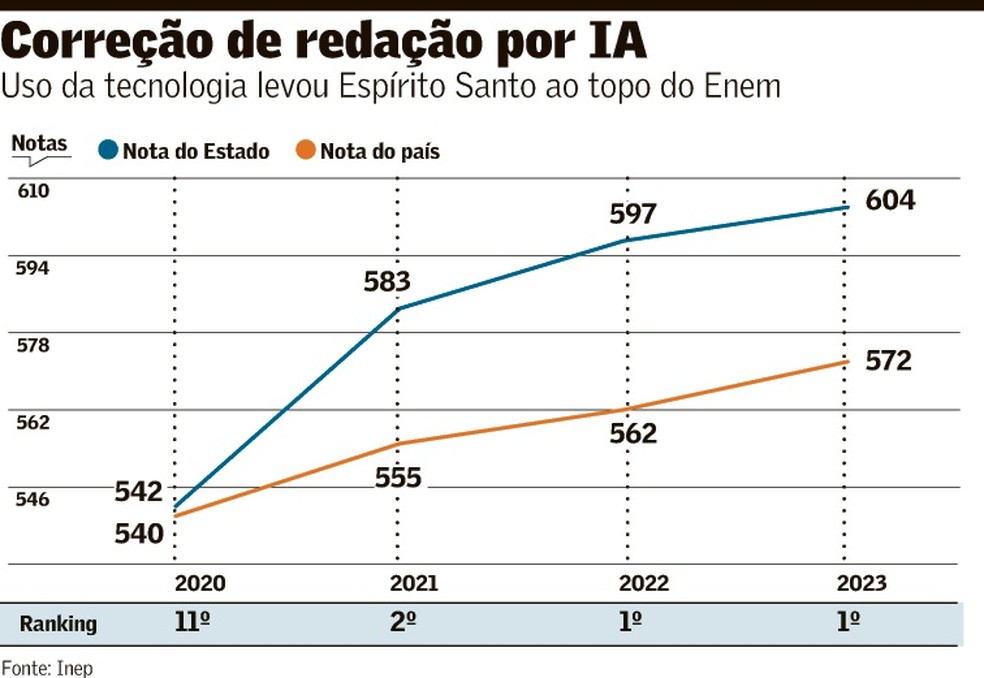 Inteligência artificial ajuda ES a liderar redação do Enem e atrai mais Estados — Foto: Imagem Valor Econômico