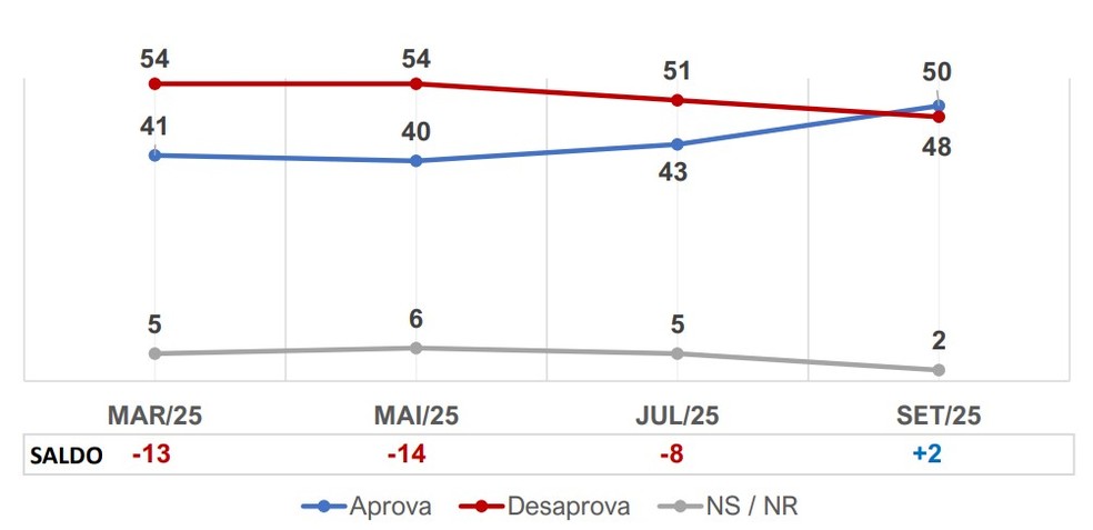 Aprovação do governo Lula, segundo pesquisa Pulso Brasil/Ipespe de setembro de 2025 — Foto: Reprodução/Pulso Brasil-Ipespe