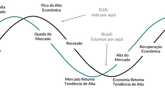 Como investir no ciclo econômico esperado para Brasil e EUA?